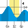 Haines tide chart for Sunday, February 4, 2024