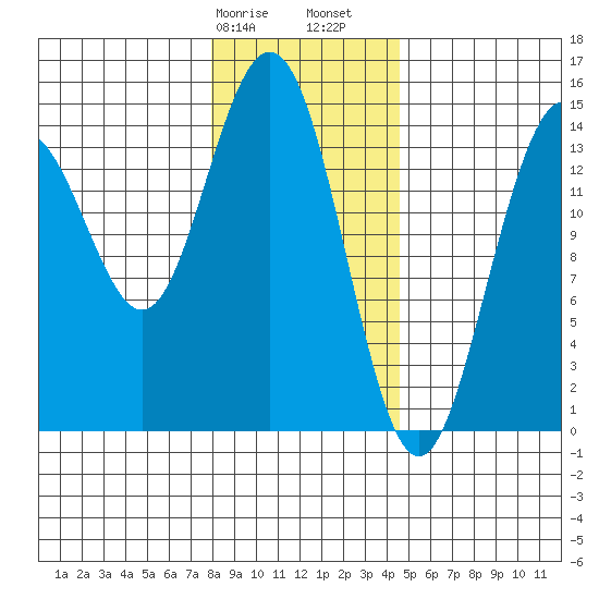 Haines tide chart for Wednesday, February 7, 2024