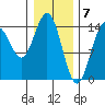 Haines tide chart for Wednesday, February 7, 2024