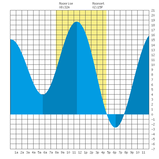 Haines tide chart for Thursday, February 8, 2024