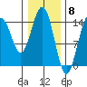 Haines tide chart for Thursday, February 8, 2024