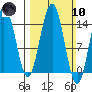 Haines tide chart for Sunday, March 10, 2024