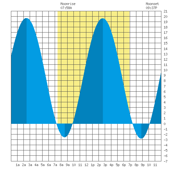 Haines tide chart for Monday, March 11, 2024
