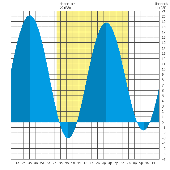 Haines tide chart for Tuesday, March 12, 2024