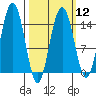 Haines tide chart for Tuesday, March 12, 2024