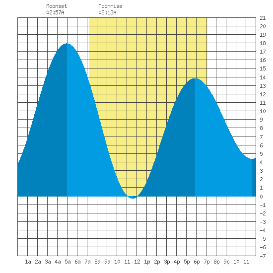 Haines tide chart for Friday, March 15, 2024