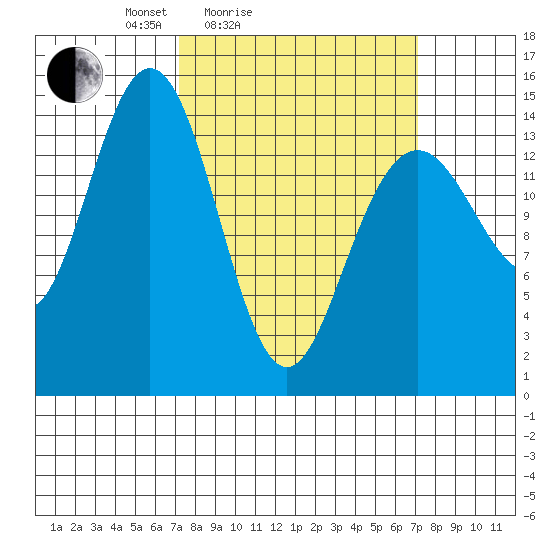Haines tide chart for Saturday, March 16, 2024
