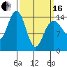 Haines tide chart for Saturday, March 16, 2024