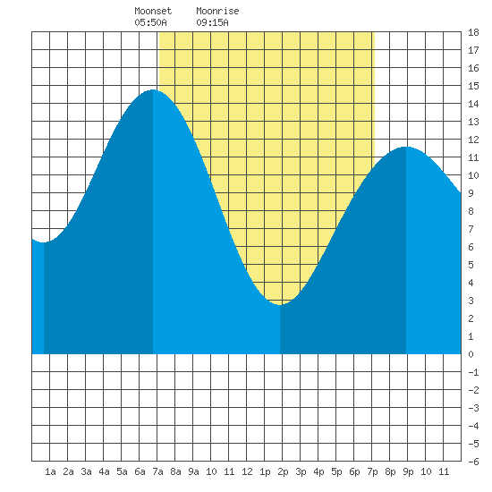 Haines tide chart for Sunday, March 17, 2024