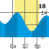 Haines tide chart for Monday, March 18, 2024