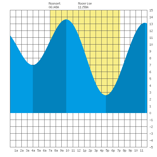 Haines tide chart for Tuesday, March 19, 2024