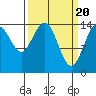 Haines tide chart for Wednesday, March 20, 2024