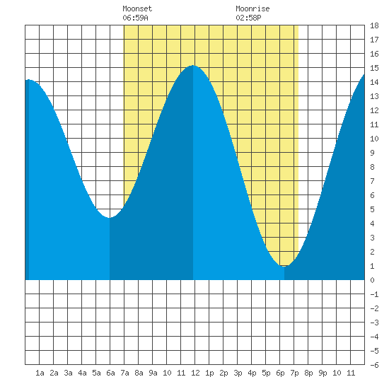 Haines tide chart for Thursday, March 21, 2024