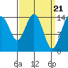 Haines tide chart for Thursday, March 21, 2024