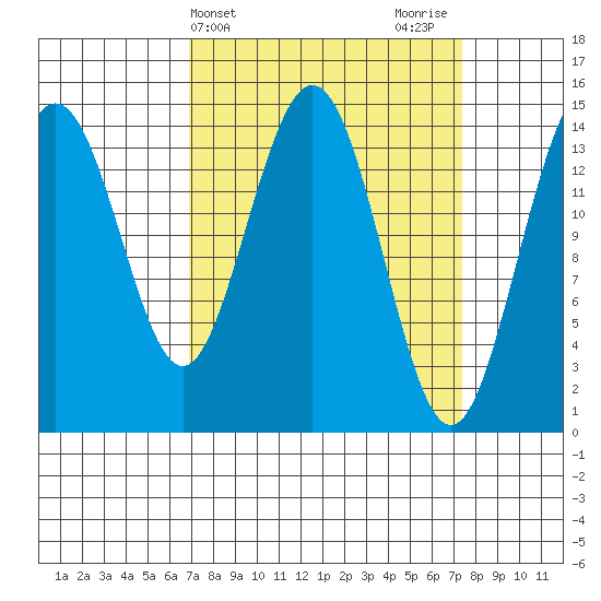 Haines tide chart for Friday, March 22, 2024