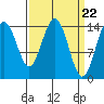 Haines tide chart for Friday, March 22, 2024
