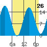 Haines tide chart for Tuesday, March 26, 2024
