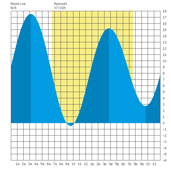 Haines tide chart for Thursday, March 28, 2024