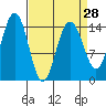 Haines tide chart for Thursday, March 28, 2024