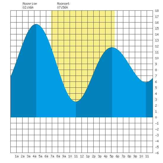 Haines tide chart for Saturday, March 2, 2024
