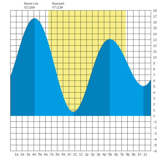Haines tide chart for Saturday, March 30, 2024