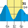 Haines tide chart for Sunday, March 31, 2024