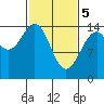 Haines tide chart for Tuesday, March 5, 2024