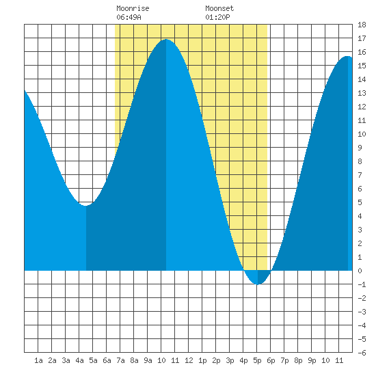 Haines tide chart for Thursday, March 7, 2024