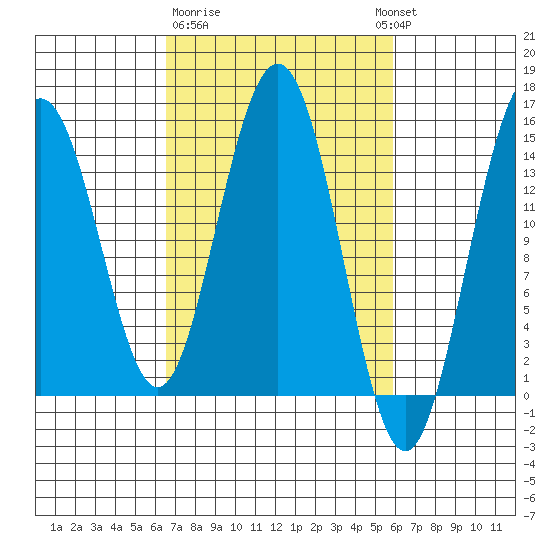 Haines tide chart for Saturday, March 9, 2024