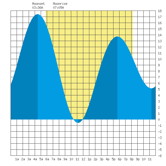 Haines tide chart for Saturday, April 13, 2024