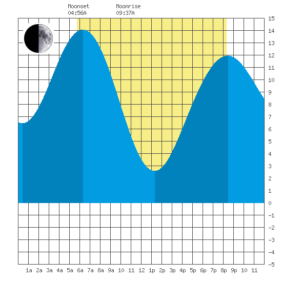 Haines tide chart for Monday, April 15, 2024
