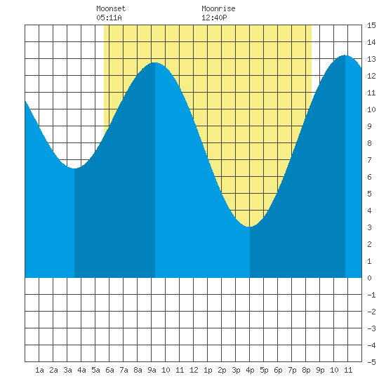 Haines tide chart for Wednesday, April 17, 2024