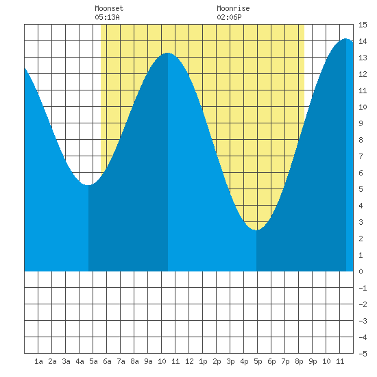 Haines tide chart for Thursday, April 18, 2024