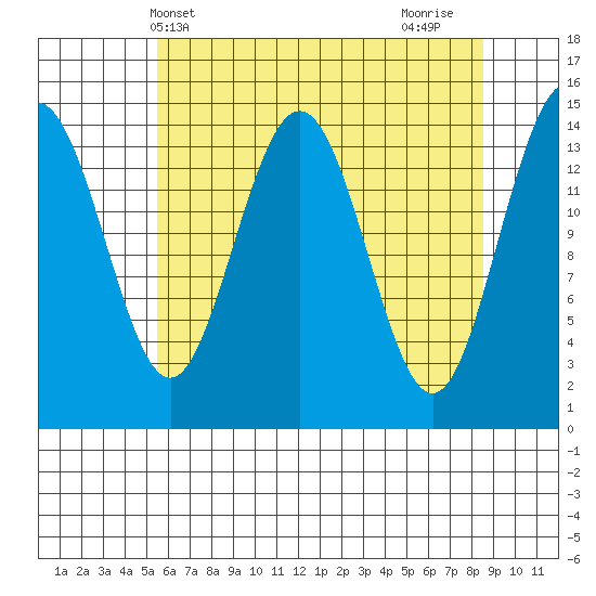 Haines tide chart for Saturday, April 20, 2024