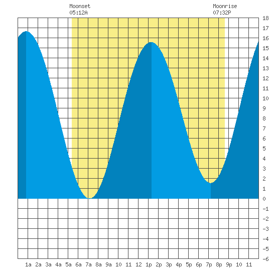 Haines tide chart for Monday, April 22, 2024