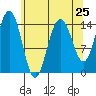 Haines tide chart for Thursday, April 25, 2024