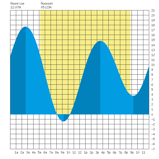 Haines tide chart for Friday, April 26, 2024
