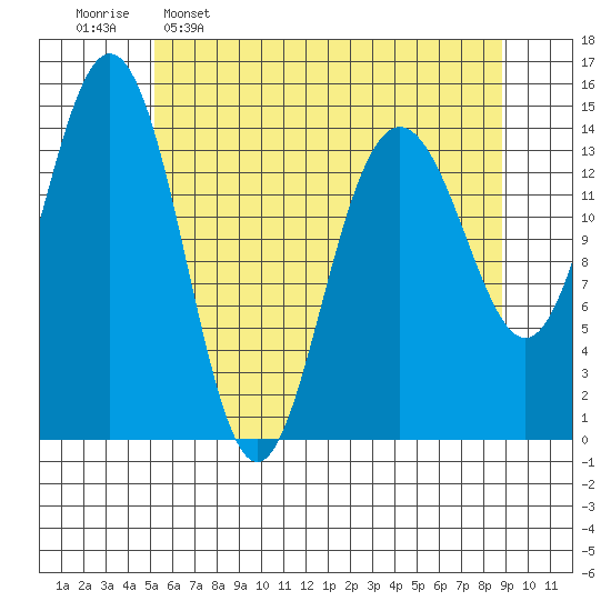 Haines tide chart for Saturday, April 27, 2024
