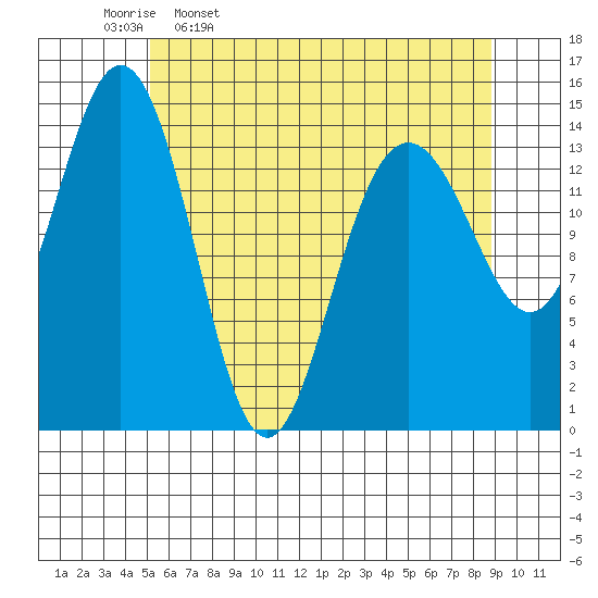 Haines tide chart for Sunday, April 28, 2024