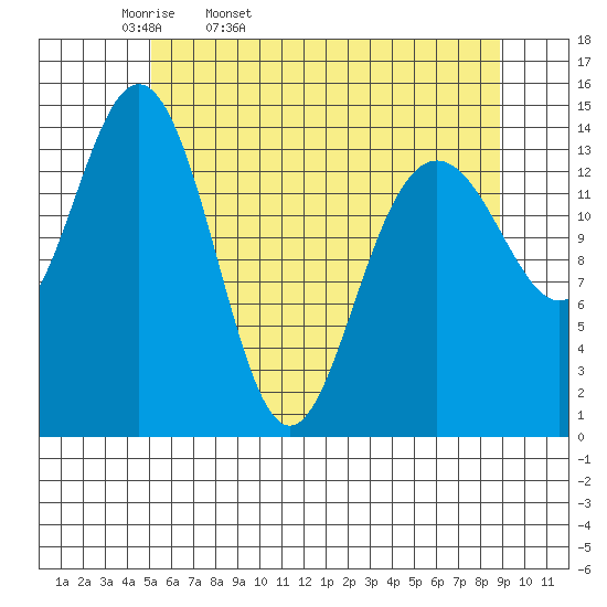 Haines tide chart for Monday, April 29, 2024