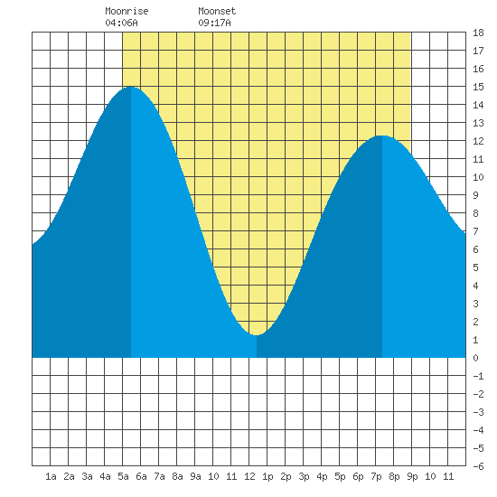 Haines tide chart for Tuesday, April 30, 2024