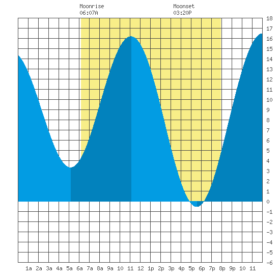 Haines tide chart for Friday, April 5, 2024