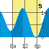 Haines tide chart for Friday, April 5, 2024