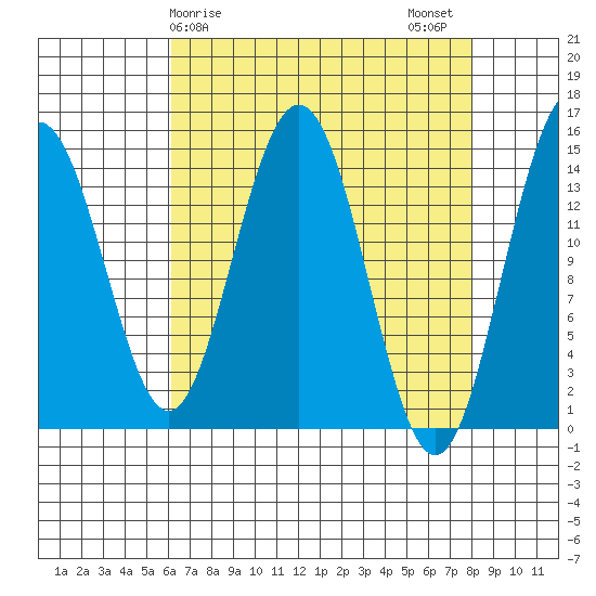 Haines tide chart for Saturday, April 6, 2024