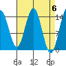 Haines tide chart for Saturday, April 6, 2024