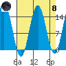 Haines tide chart for Monday, April 8, 2024