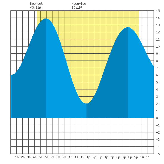 Haines tide chart for Tuesday, May 14, 2024