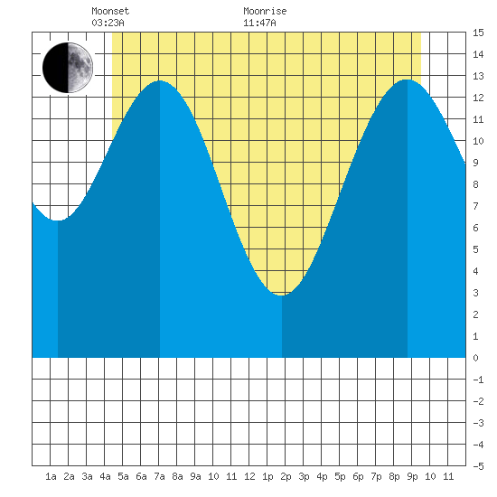 Haines tide chart for Wednesday, May 15, 2024