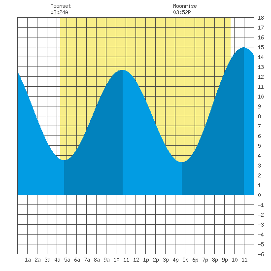 Haines tide chart for Saturday, May 18, 2024