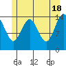 Haines tide chart for Saturday, May 18, 2024